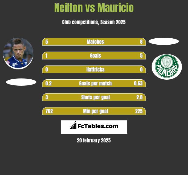 Neilton vs Mauricio h2h player stats