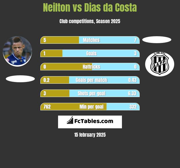 Neilton vs Dias da Costa h2h player stats