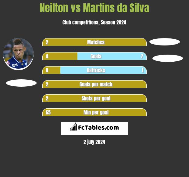 Neilton vs Martins da Silva h2h player stats