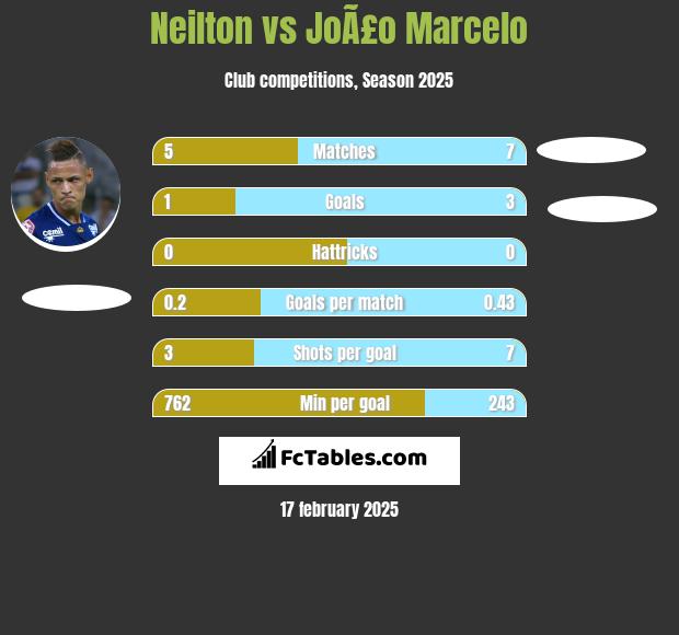 Neilton vs JoÃ£o Marcelo h2h player stats