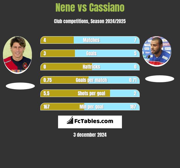 Nene vs Cassiano h2h player stats