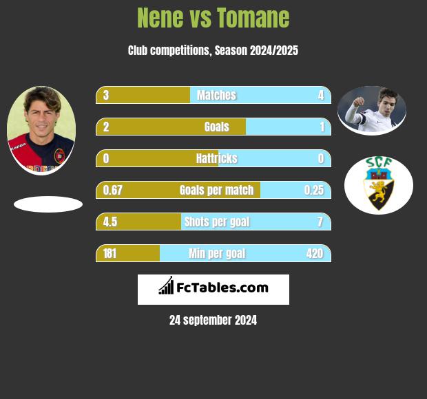 Nene vs Tomane h2h player stats