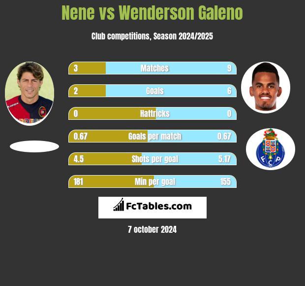 Nene vs Wenderson Galeno h2h player stats