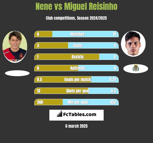 Nene vs Miguel Reisinho h2h player stats