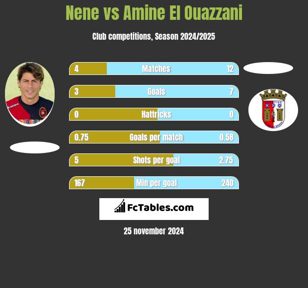 Nene vs Amine El Ouazzani h2h player stats