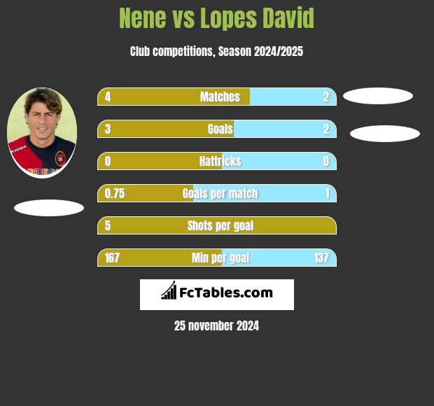 Nene vs Lopes David h2h player stats