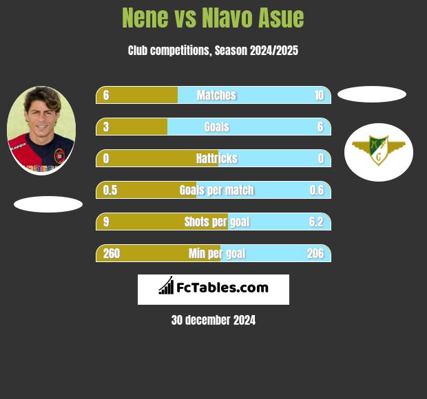 Nene vs Nlavo Asue h2h player stats