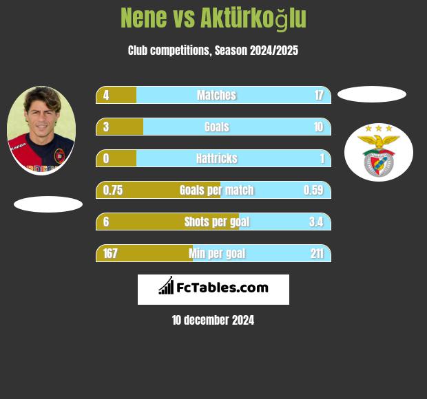 Nene vs Aktürkoğlu h2h player stats