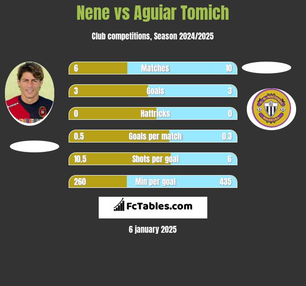 Nene vs Aguiar Tomich h2h player stats