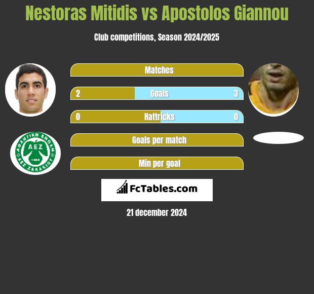 Nestoras Mitidis vs Apostolos Giannou h2h player stats