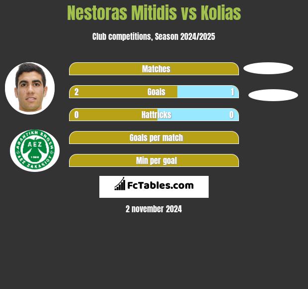 Nestoras Mitidis vs Kolias h2h player stats