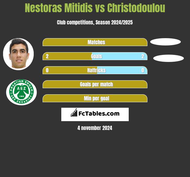 Nestoras Mitidis vs Christodoulou h2h player stats