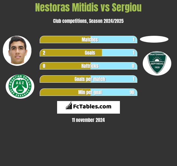 Nestoras Mitidis vs Sergiou h2h player stats