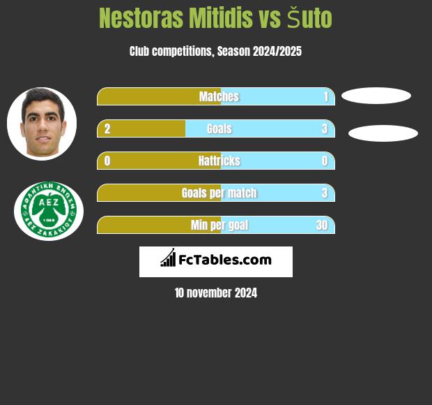 Nestoras Mitidis vs Šuto h2h player stats