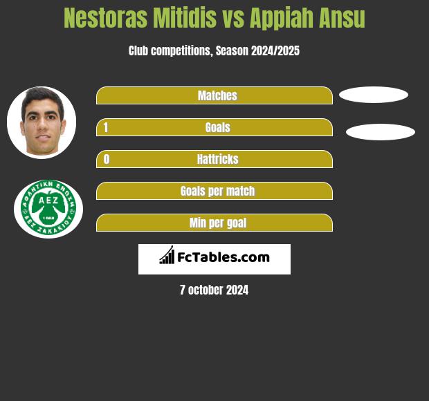 Nestoras Mitidis vs Appiah Ansu h2h player stats