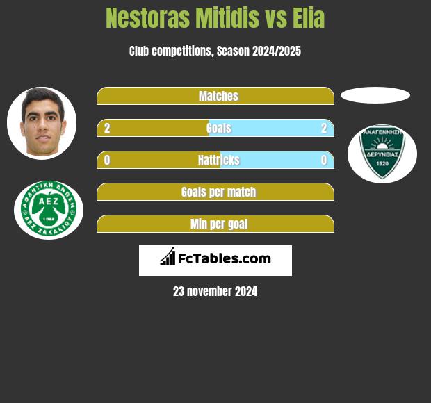 Nestoras Mitidis vs Elia h2h player stats