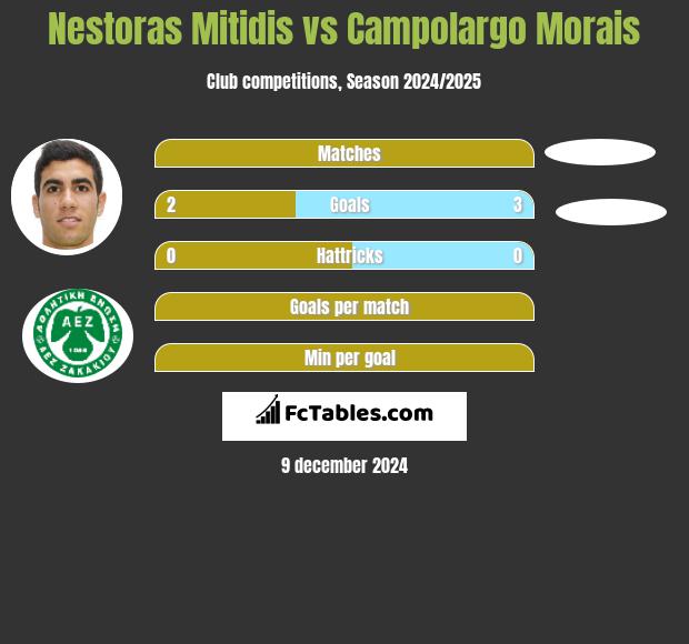 Nestoras Mitidis vs Campolargo Morais h2h player stats