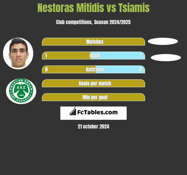 Nestoras Mitidis vs Tsiamis h2h player stats