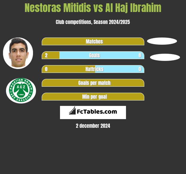 Nestoras Mitidis vs Al Haj Ibrahim h2h player stats