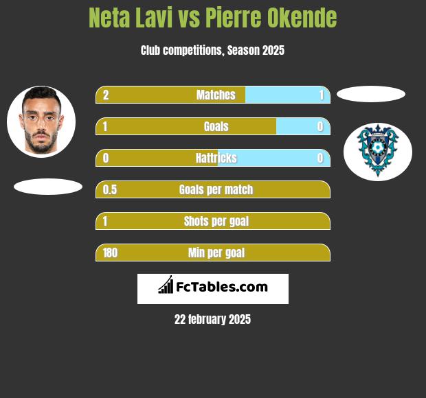 Neta Lavi vs Pierre Okende h2h player stats