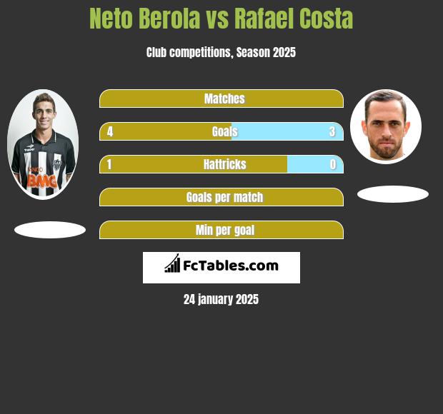 Neto Berola vs Rafael Costa h2h player stats