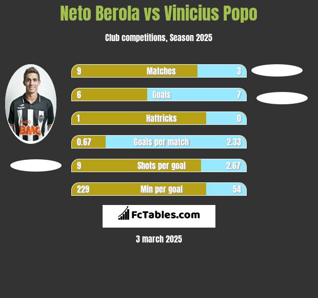 Neto Berola vs Vinicius Popo h2h player stats