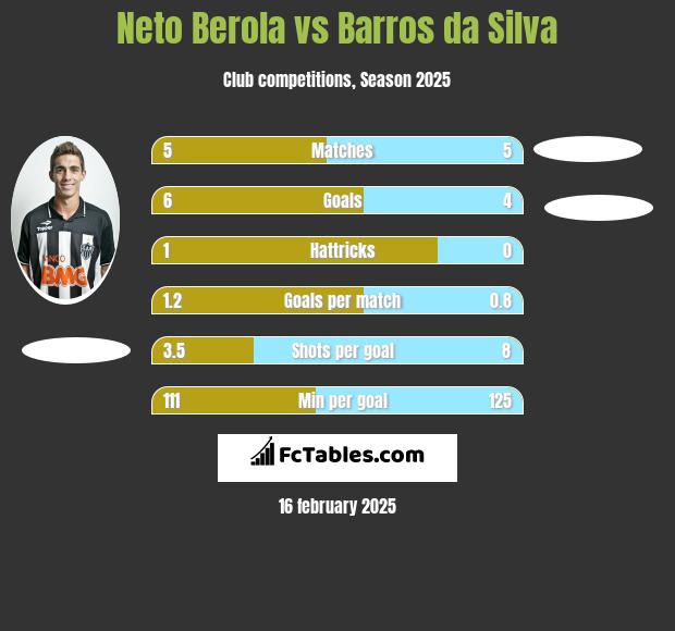 Neto Berola vs Barros da Silva h2h player stats