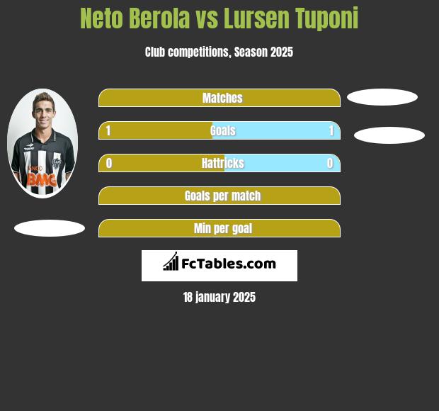 Neto Berola vs Lursen Tuponi h2h player stats