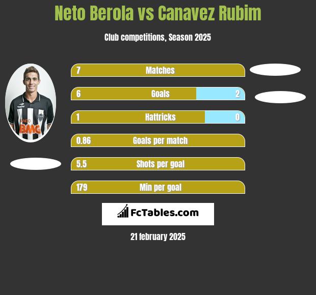 Neto Berola vs Canavez Rubim h2h player stats