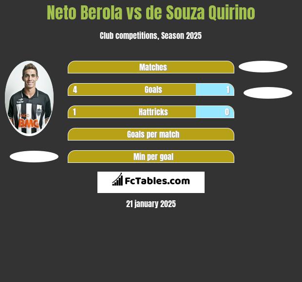 Neto Berola vs de Souza Quirino h2h player stats