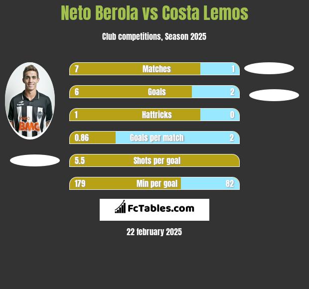 Neto Berola vs Costa Lemos h2h player stats