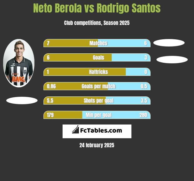 Neto Berola vs Rodrigo Santos h2h player stats