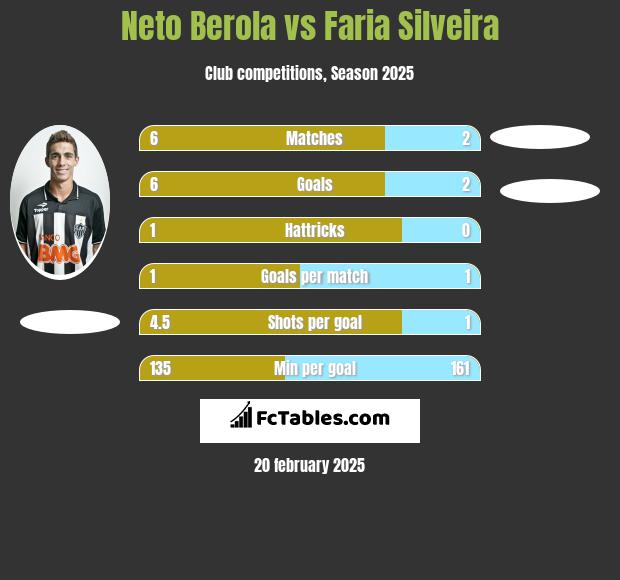 Neto Berola vs Faria Silveira h2h player stats