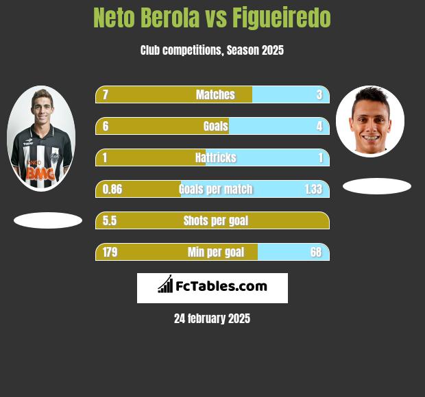 Neto Berola vs Figueiredo h2h player stats