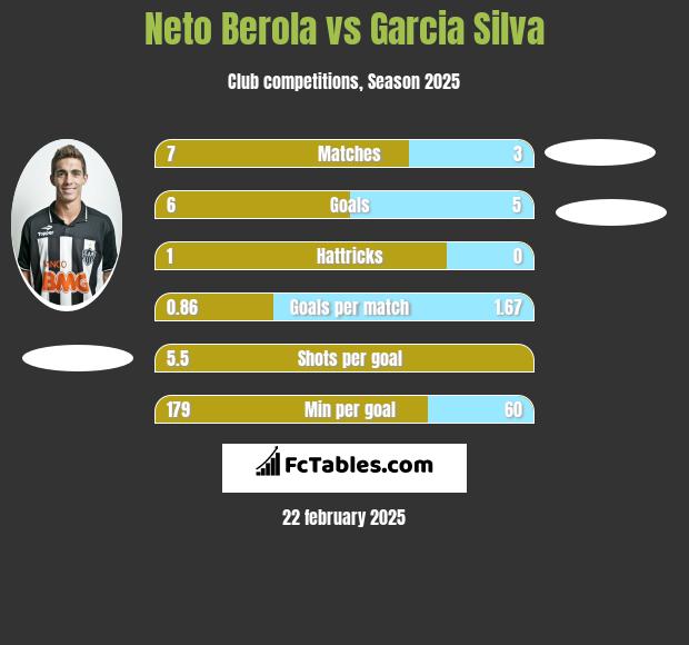 Neto Berola vs Garcia Silva h2h player stats