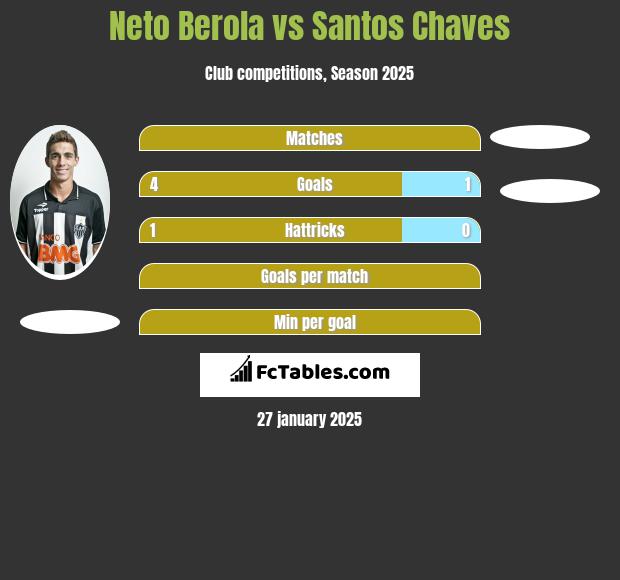 Neto Berola vs Santos Chaves h2h player stats