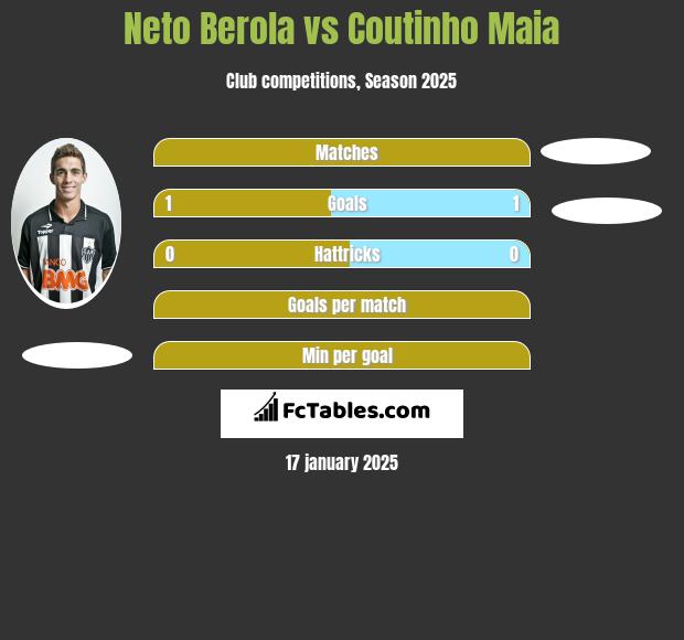 Neto Berola vs Coutinho Maia h2h player stats