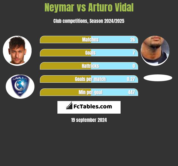 Neymar vs Arturo Vidal h2h player stats