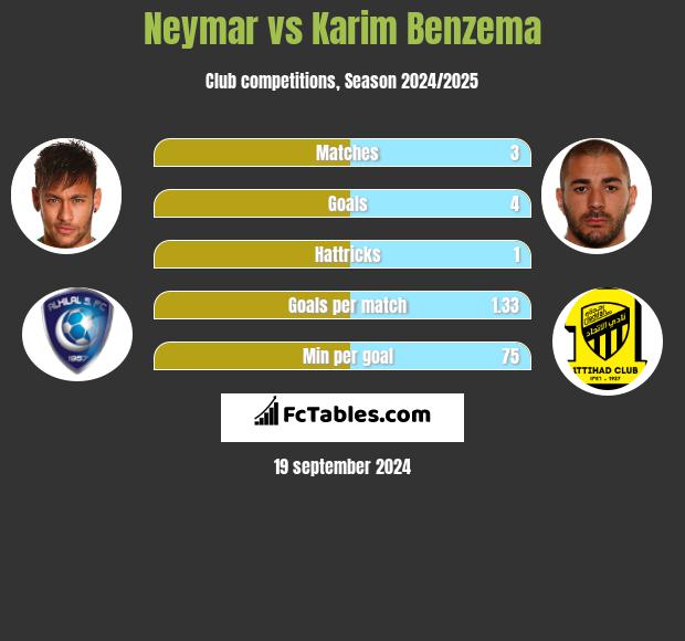 Neymar vs Karim Benzema Compare two players stats 2024