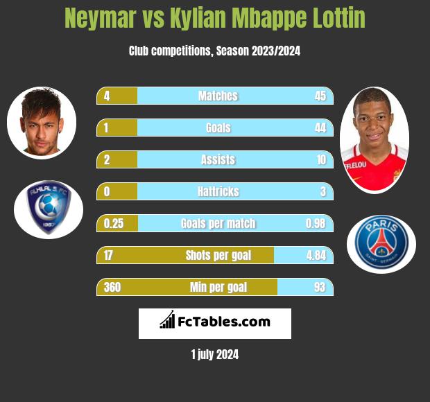 Neymar vs Kylian Mbappe Lottin - Compare two players stats 2024