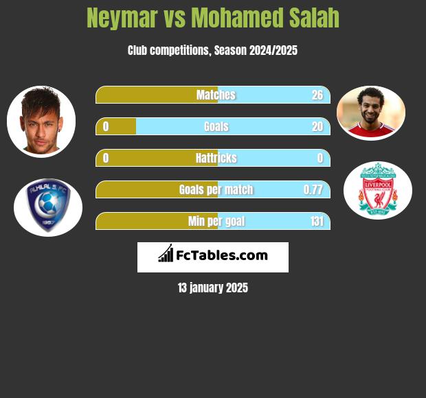 Neymar vs Mohamed Salah - Compare two players stats 2025