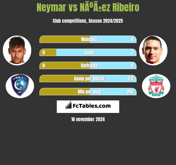 Neymar vs NÃºÃ±ez Ribeiro h2h player stats