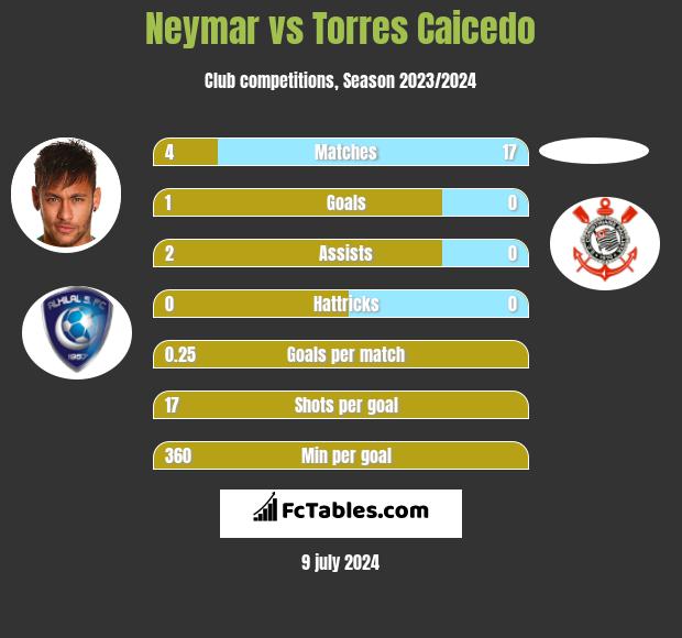 Neymar vs Torres Caicedo h2h player stats