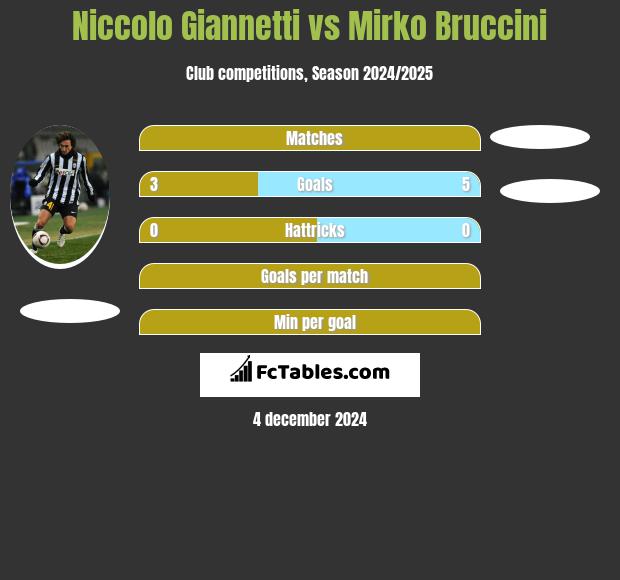 Niccolo Giannetti vs Mirko Bruccini h2h player stats