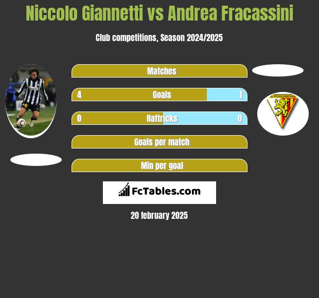 Niccolo Giannetti vs Andrea Fracassini h2h player stats