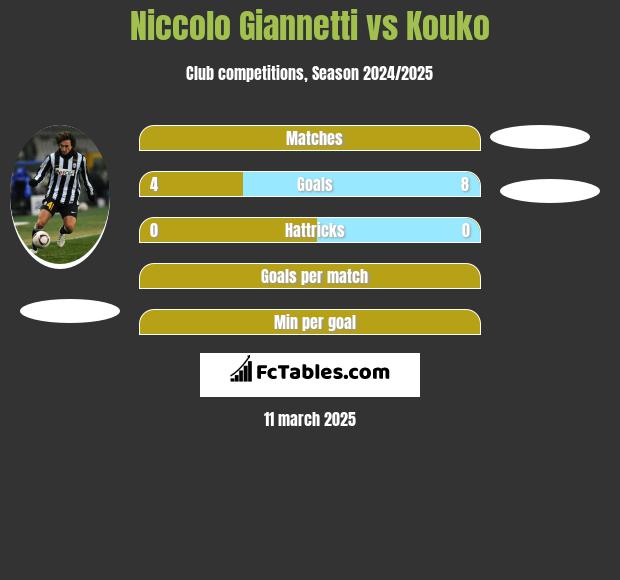 Niccolo Giannetti vs Kouko h2h player stats