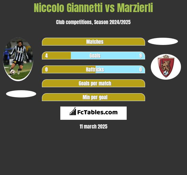 Niccolo Giannetti vs Marzierli h2h player stats