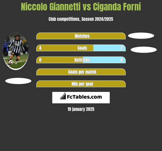 Niccolo Giannetti vs Ciganda Forni h2h player stats