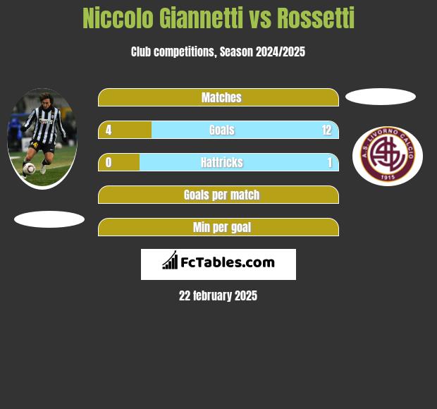 Niccolo Giannetti vs Rossetti h2h player stats