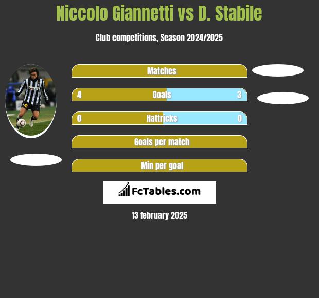 Niccolo Giannetti vs D. Stabile h2h player stats